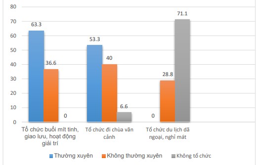 Nguồn Tác giả khảo sát tại đơn vị nghiên cứu tháng 5 năm 2021 Hoạt động 1