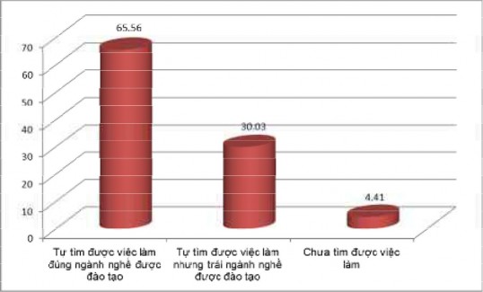 Biểu đồ 2 6 Tỷ lệ tìm được việc làm sau khi được đào tạo của người 1