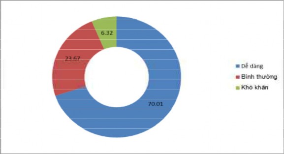 Biểu đồ 2 7 Đánh giá mức độ tuyên truyền về vai trò của đào tạo nghề 2