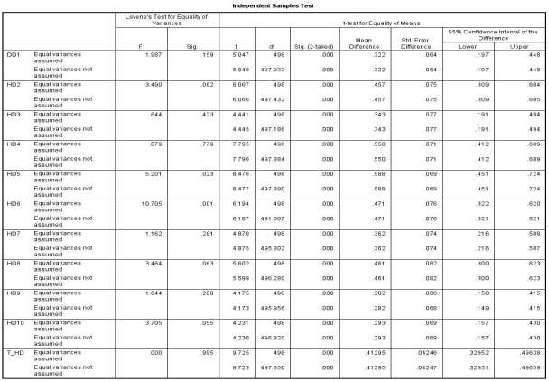 PHỤ LỤC 13 KẾT QUẢ PHÂN TÍCH YẾU SẢN PHẨM DỊCH VỤ Group Statistics quoc tich N 1