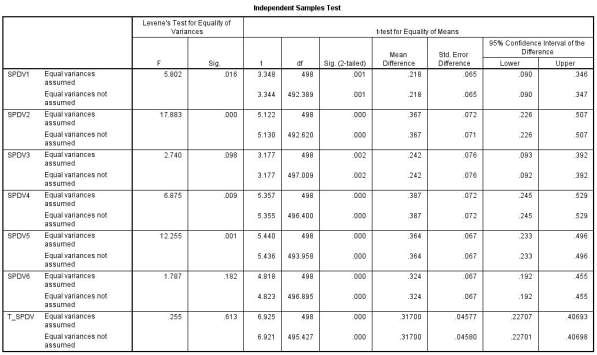 PHỤ LỤC 14 KẾT QUẢ PHÂN TÍCH YẾU TỐ GIÁ Group Statistics quoc tich N Mean Std 2