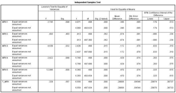 PHỤ LỤC 16 KẾT QUẢ PHÂN TÍCH YẾU TỐ CHẤT LƯỢNG DỊCH VỤ Group Statistics 4
