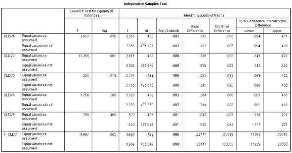 PHỤ LỤC 17 KẾT QUẢ PHÂN TÍCH YẾU TỐ NGUỒN NHÂN LỰC Group Statistics quoc tich N 5