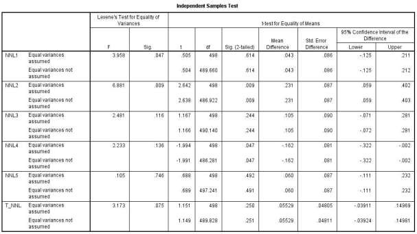 PHỤ LỤC 18 KẾT QUẢ PHÂN TÍCH YẾU TỐ CƠ SỞ HẠ TẦNG Group Statistics quoc tich 1