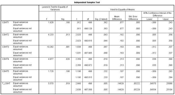 PHỤ LỤC 19 KẾT QUẢ PHÂN TÍCH YẾU TỐ NĂNG LỰC PHỤC VỤ Group Statistics quoc 2