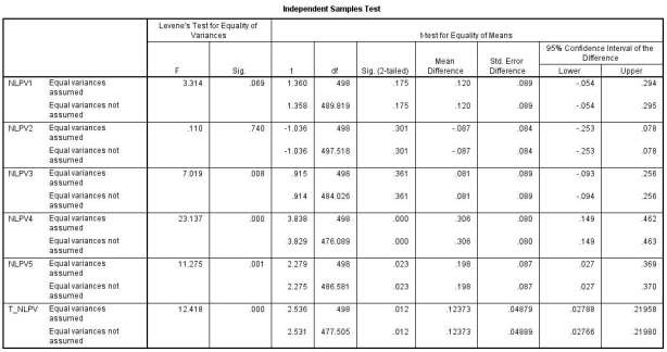 PHỤ LỤC 20 KẾT QUẢ PHÂN TÍCH YẾU TỐ MÔI TRƯỜNG XÃ HỘI Group Statistics quoc 3