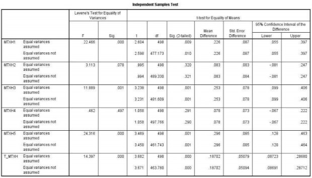 PHỤ LỤC 21 KẾT QUẢ PHÂN TÍCH YẾU TỐ THƯƠNG HIỆU ĐỊA PHƯƠNG Group Statistics 4
