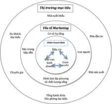 Hình 2 3 Mô hình các thành phần marketing địa phương Nguồn Marketing Places 10