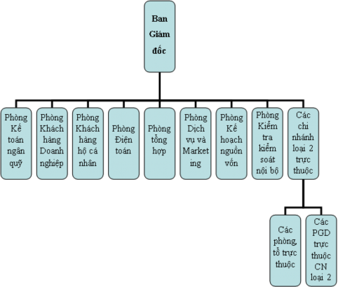Nguồn Agribank Chi nhánh tỉnh Hà Nam a Cơ cấu tổ chức hệ thống dọc Theo 1