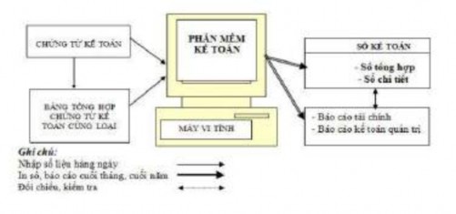 Sơ đồ 2 7 Trình tự ghi sổ theo hình thứ kế toán máy Nguồn Bệnh viện Da 3