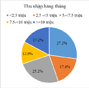 Hình 4 2 Thống kê đặc điểm du khách theo giới tính và thu nhập hàng tháng Kết 2