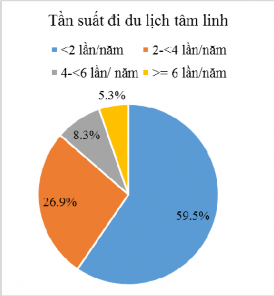 Hình 4 3 Thống kê đặc điểm du khách theo tần suất du lịch tâm linh và tín 3