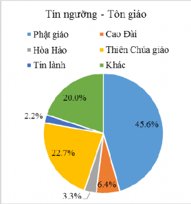Hình 4 3 Thống kê đặc điểm du khách theo tần suất du lịch tâm linh và tín 4