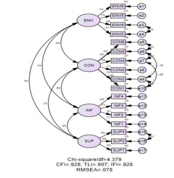 Hình 4 4 Phân tích CFA chuẩn hóa thang đo hình ảnh điểm đến Nghiên cứu sử 1