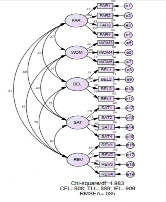 Hình 4 5 Kết quả phân tích CFA các thang đo đơn hướng Kết quả phân tích bằng 2