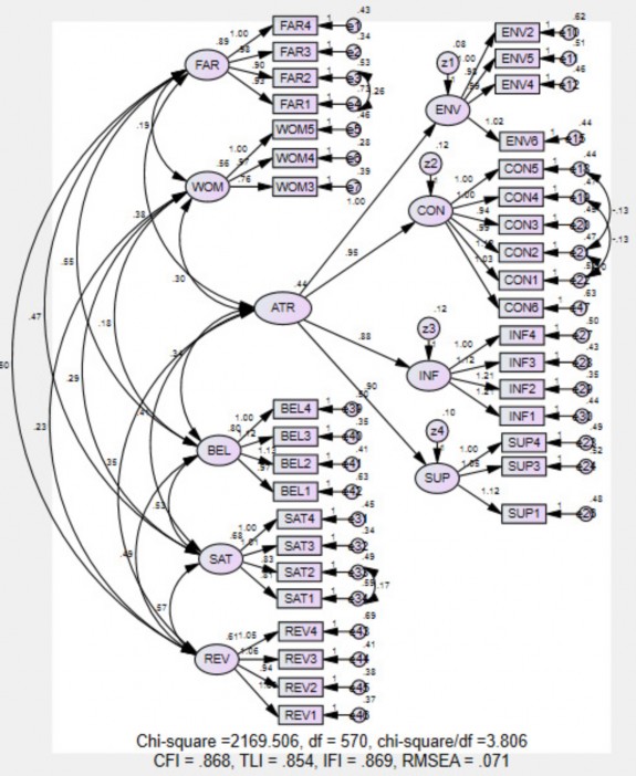 Hình 4 6 Kết quả phân tích mô hình tới hạn chuẩn hóa Kết quả phân tích 3