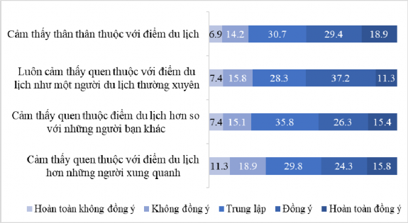 Hình 4 8 Kết quả đánh giá của du khách với tính quen thuộc Thông tin 1