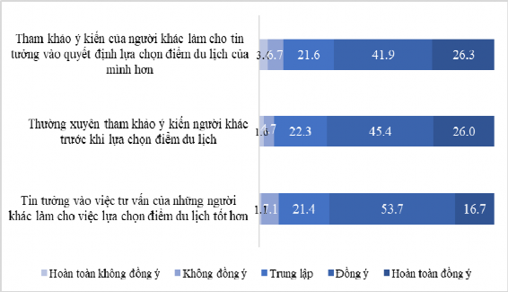 Hình 4 9 Kết quả đánh giá của du khách với thông tin truyền miệng Môi 2