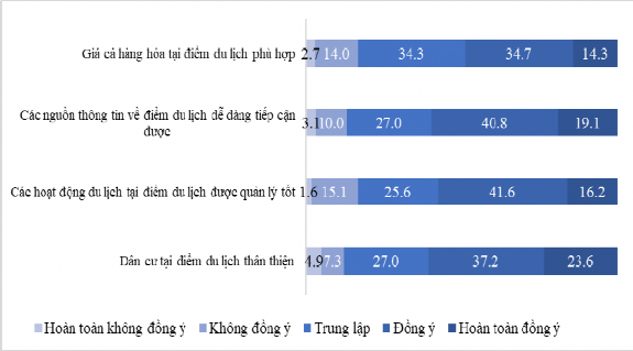 Hình 4 10 Kết quả đánh giá của du khách với môi trường và các hoạt động 3