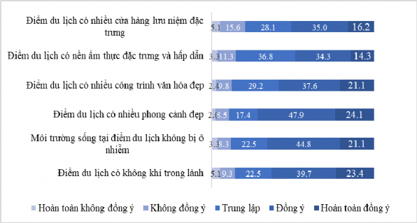 Hình 4 11 Kết quả đánh giá của du khách với đặc điểm tự nhiên và văn 4