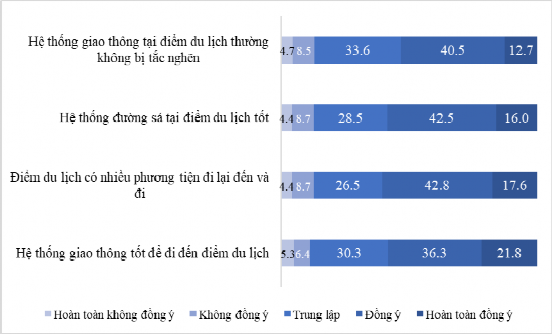 Hình 4 12 Kết quả đánh giá của du khách với cơ sở hạ tầng Hỗ trợ 1