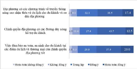 Hình 4 13 Kết quả đánh giá của du khách với hỗ trợ của chính quyền 2