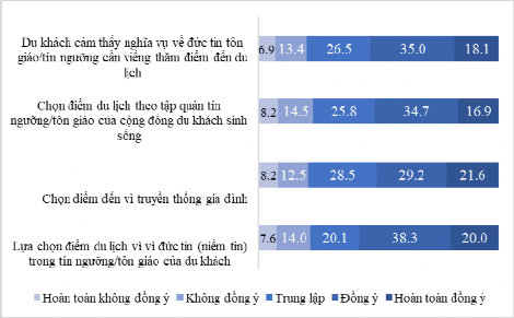 Hình 4 14 Kết quả đánh giá của du khách với niềm tin tâm linh Hài lòng du 3