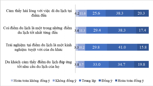 Hình 4 15 Mức độ hài lòng của du khách với các điểm du lịch tâm linh Lòng 4