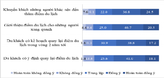 Hình 4 16 Đánh giá lòng trung thành của du khách 4 5 Kết quả đánh giá khác 5