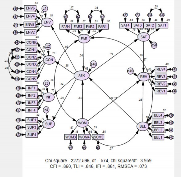 WOM 741 REV1 REV 788 CON6 CON 682 Phân tích mô hình cấu trúc tuyến tính 1