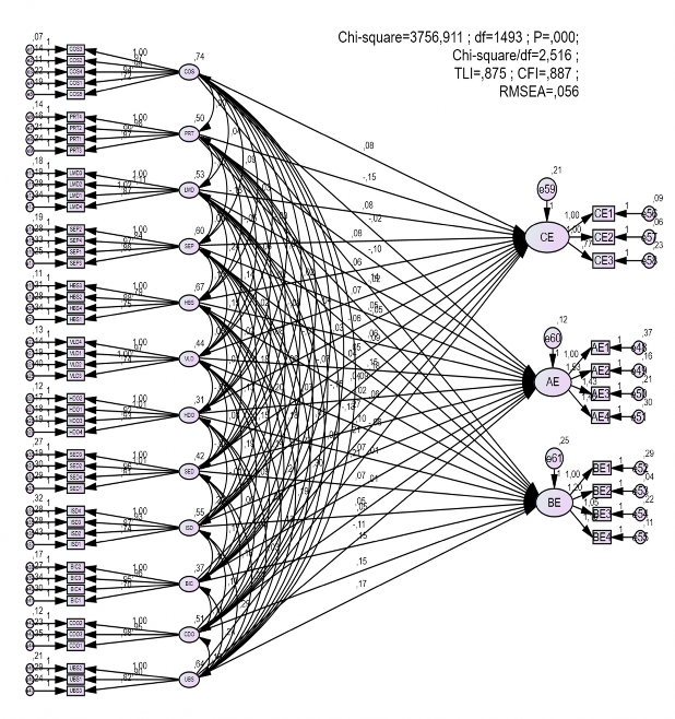Estimates Group number 1 Default model Scalar Estimates Group number 1 Default model 1