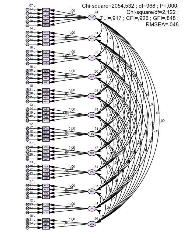 Estimates Group number 1 Default model Scalar Estimates Group number 1 Default model 1