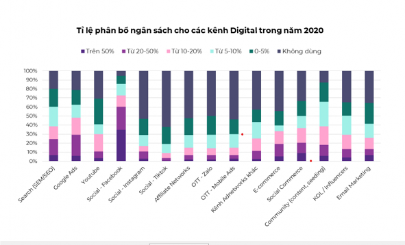 Hình 3 2 Tỷ lệ phân bổ ngân sách cho các kênh marketing số trong năm 2020 Nguồn 1