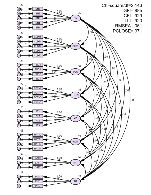 Hình 4 1 Kết quả CFA các nhân tố mô hình với dữ liệu ban đầu Nguồn 1