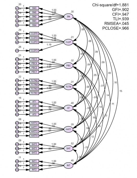 Hình 4 2 Kết quả CFA các nhân tố mô hình với dữ liệu sau khi loại bỏ biến 2