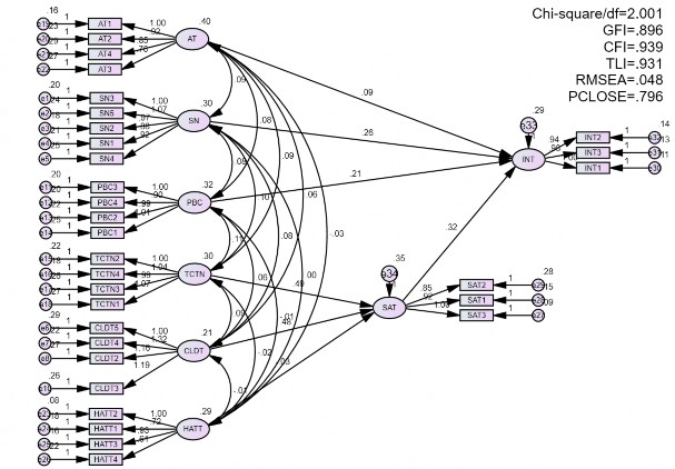 Hình 4 3 Mô hình tuyến tính SEM về Ý định quay lại điểm đến Nguồn Kết 1