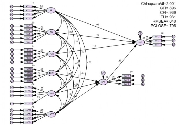 Model NPAR CMIN DF P CMIN DF Default model 84 824 497 412 000 2 001 Saturated model 496 000 0 1