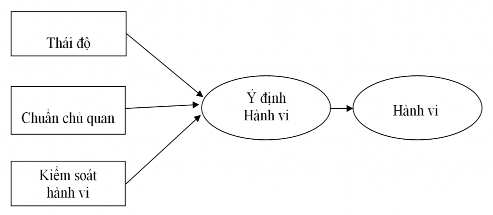 Hình 2 1 Lý thuyết hành vi dự định TPB Nguồn Ajzen 1991 Mặc dù có một 1
