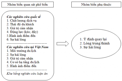 Hình 2 2 Sơ đồ tổng kết các hướng nghiên cứu trước đây Nguồn Tác 1