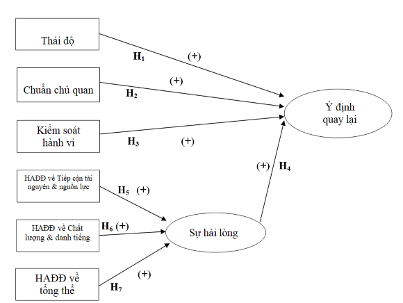 Hình 2 3 Mô hình các nhân tố ảnh hưởng ý định quay lại điểm đến 1