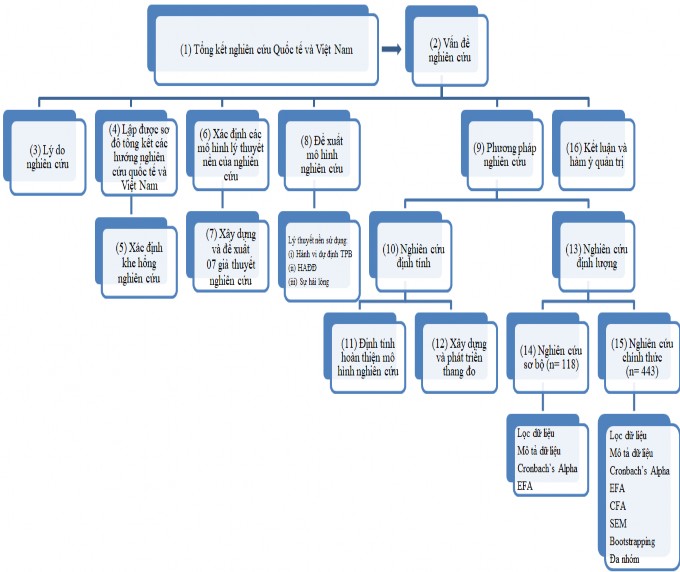 Hình 3 1 Quy trình nghiên cứu Nguồn Tác giả thiết kế quy trình Như vậy 2