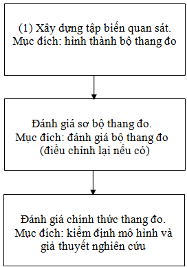 Hình 3 2 Quy trình xây dựng và đánh giá thang đo Nguồn Tác giả đề xuất 1
