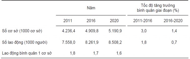 Nguồn Kết quả tổng điều tra kinh tế năm 2021 Tổng cục thống kê  Một 1