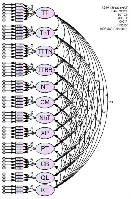 Hình 4 1 Kết quả phân tích nhân tố khẳng định CFA – dạng chuẩn hóa 1