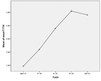 Nguồn Kết quả phân tích dữ liệu bởi SPSS 22 0 4 3 2 2 Khác biệt về hành vi 1