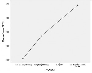 Nguồn Kết quả phân tích dữ liệu bởi SPSS 22 0 4 3 3 2 Khác biệt về hành vi 2