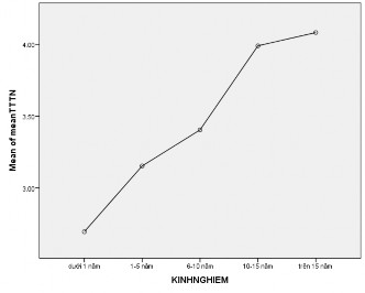 Nguồn Kết quả phân tích dữ liệu bởi SPSS 22 0 4 3 4 2 Khác biệt về hành vi 1