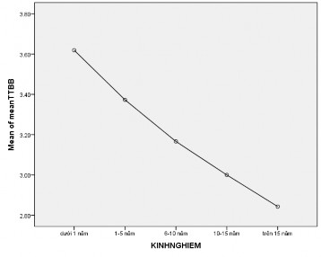 Nguồn Kết quả phân tích dữ liệu bởi SPSS 22 0 4 3 5 Sự khác biệt theo thu 2