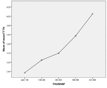 Nguồn Kết quả phân tích dữ liệu bởi SPSS 22 0 4 3 5 2 Khác biệt về hành vi 3
