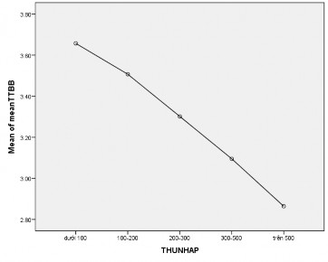 Nguồn Kết quả phân tích dữ liệu bởi SPSS 22 0 CHƯƠNG 5 THẢO LUẬN KẾT QUẢ 4